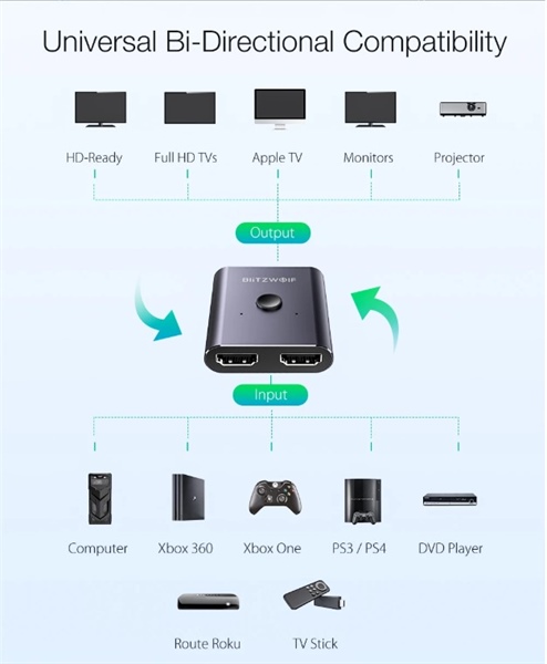 BlitzWolf® BW-HDC2 Switch/Splitter HDMI 4k Bidirezionale con pulsante da 1 Input a 2 Output / da 2 Input a 1 Output